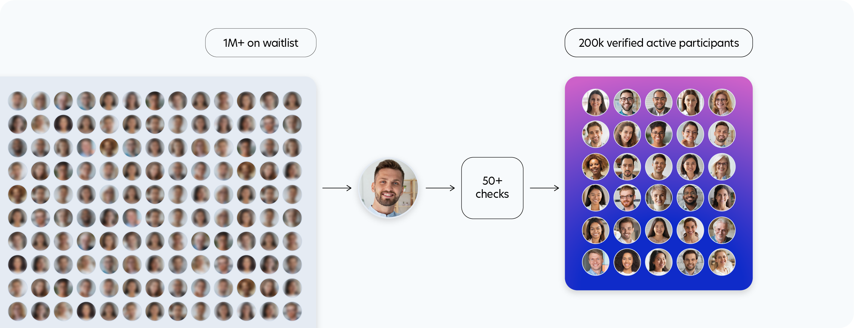 Layer 1: Who gets to become a participant