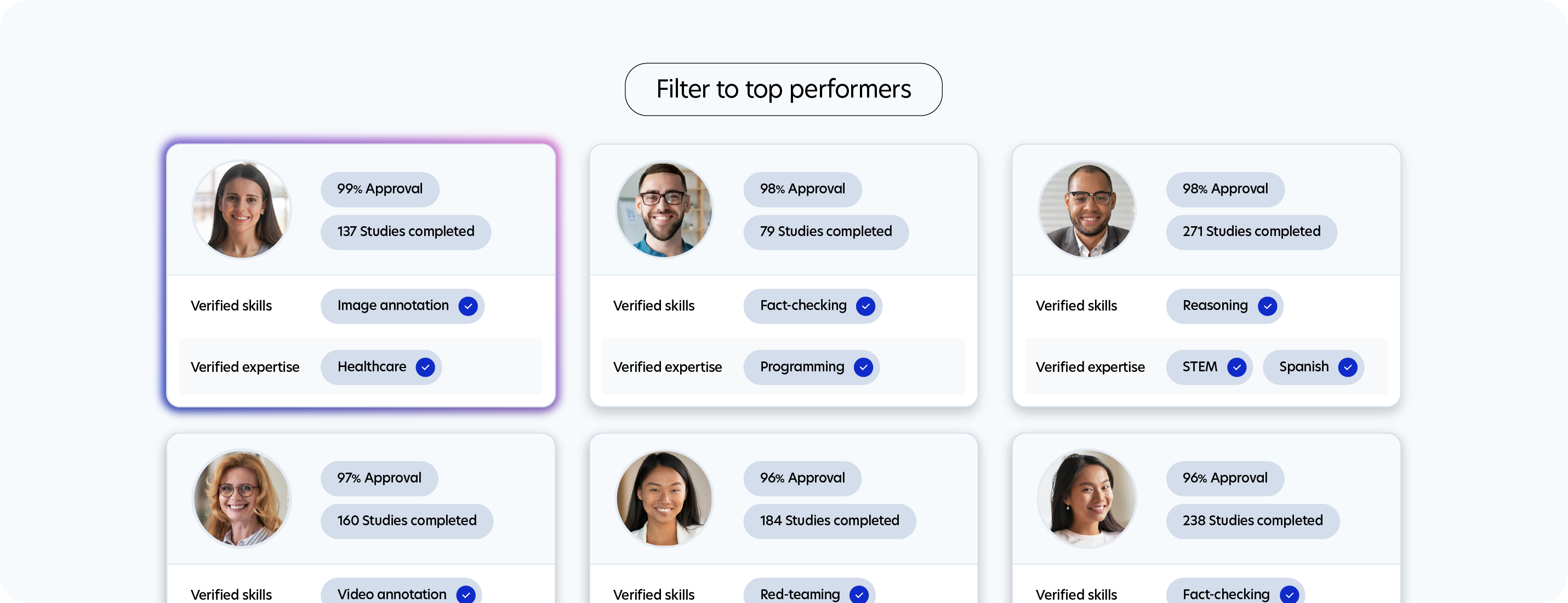 Layer 4: Select top performing participants