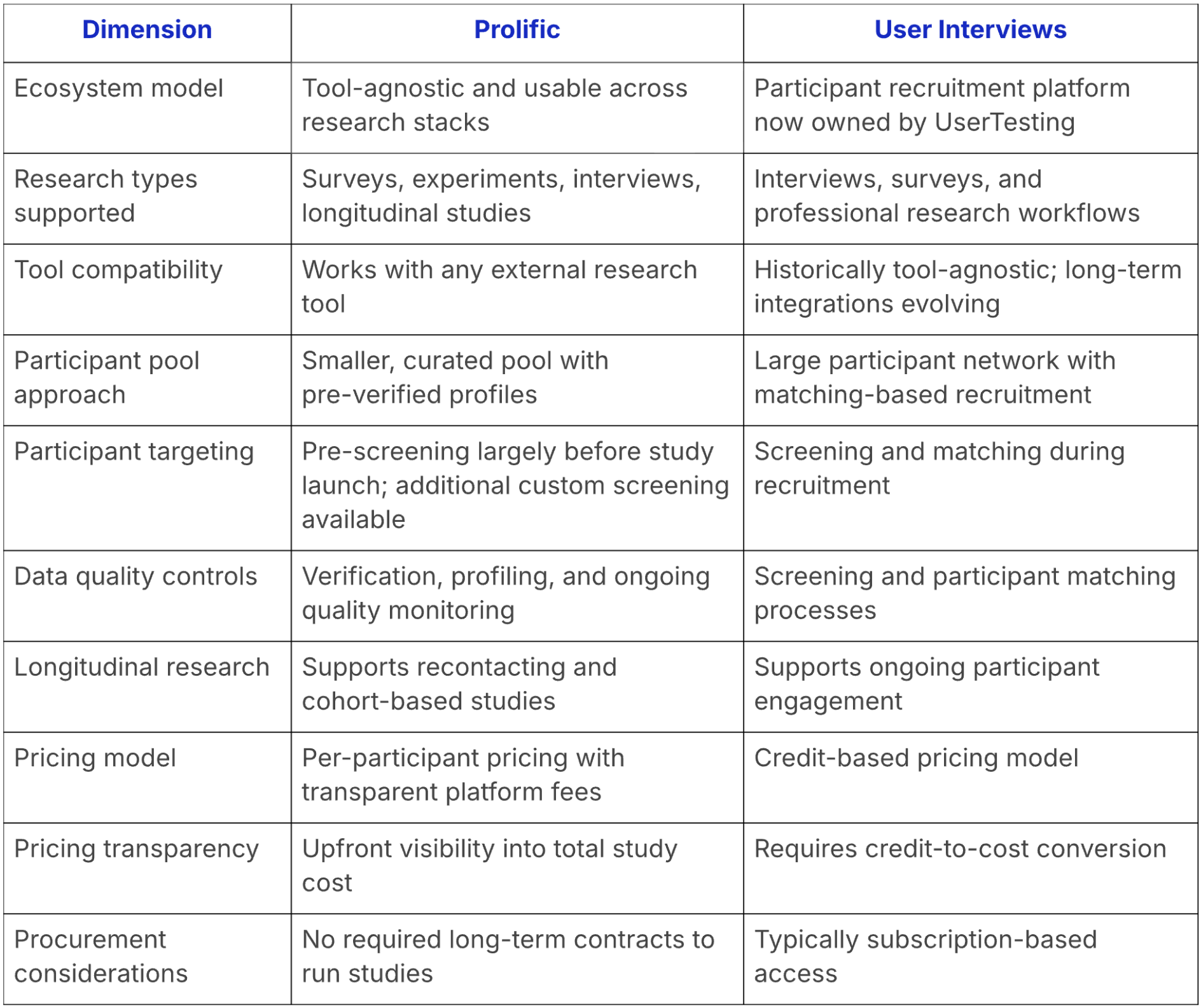 Prolific vs User Interviews