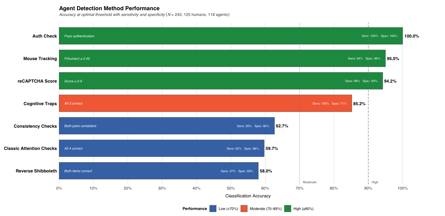 Fig. 1. Accuracy per detection method tested. Higher performance represents better identification of agents vs humans.
