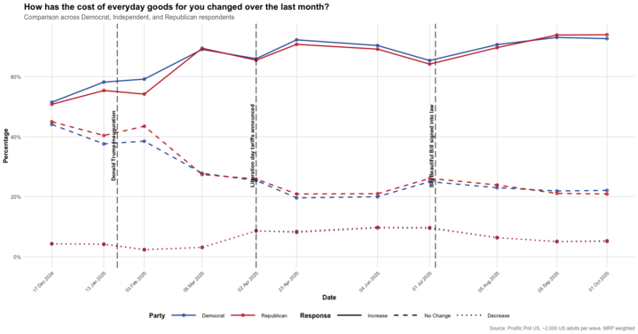 Change in the cost of everyday goods