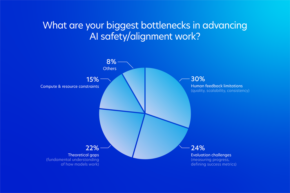 The real bottleneck in AI development isn't compute | Prolific
