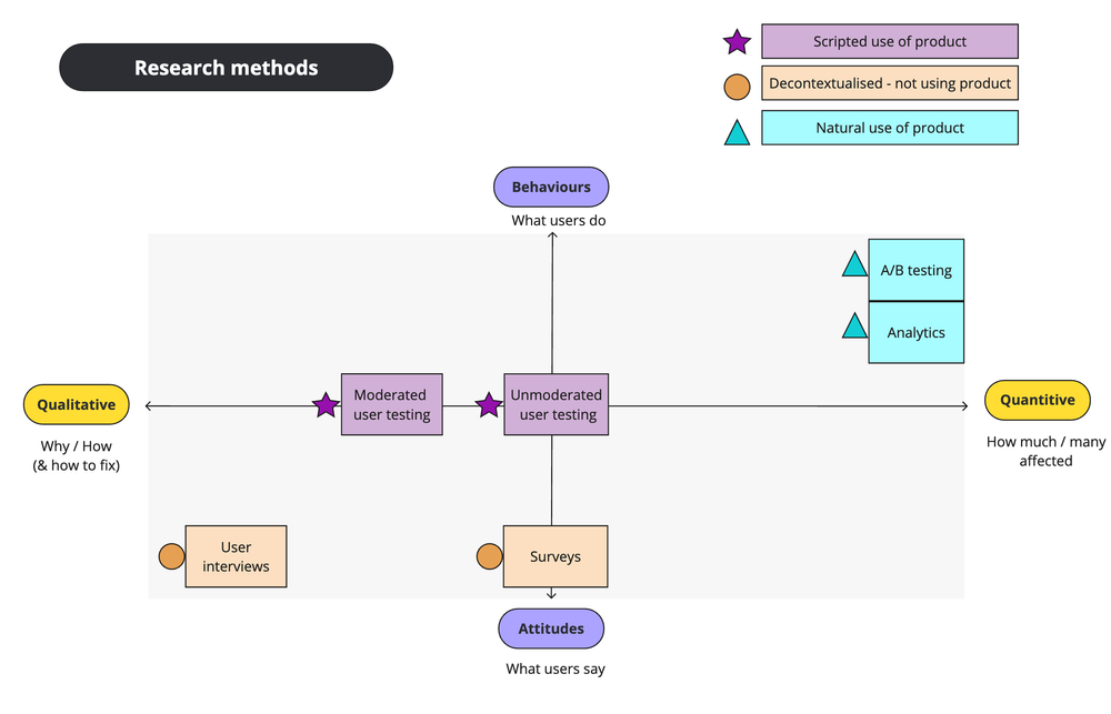 How to plan and facilitate user research | Prolific