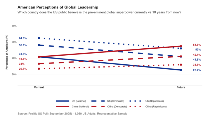 Perceptions of global leadership