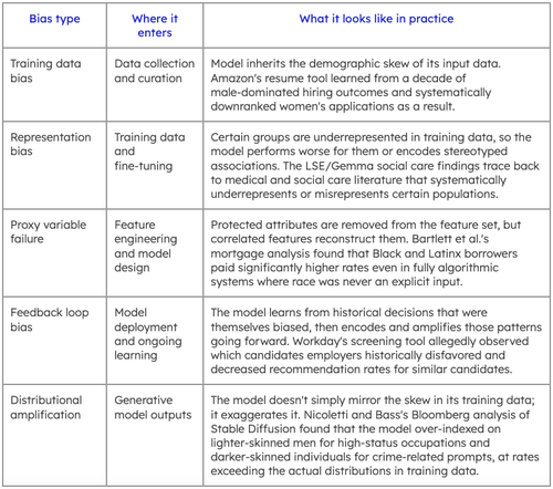 AI bias: 10 real-world examples and how to fix it | Prolific
