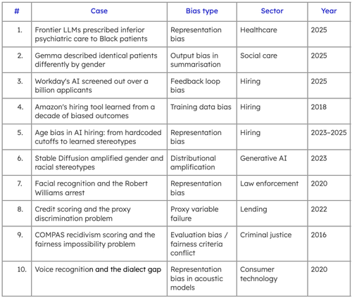 AI bias: 10 real-world examples and how to fix it | Prolific